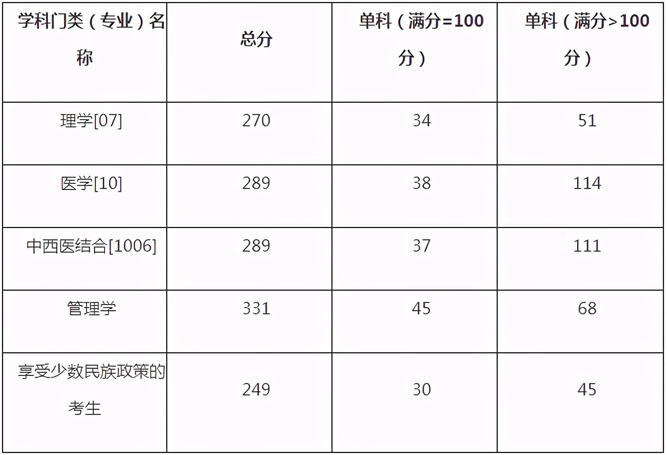 广西医科大学研究生院(广西医科大学考研招生)