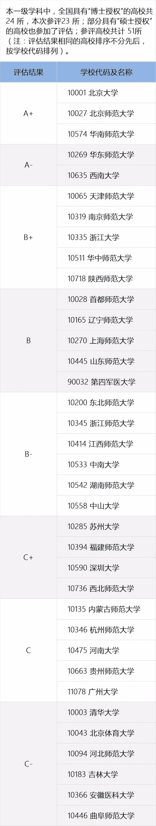 全国高校专业排名查询(全国各所大学专业排名)