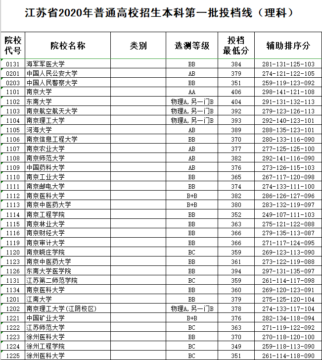 江苏本一批投档线放榜，上交复旦领跑，985高校间分差很小