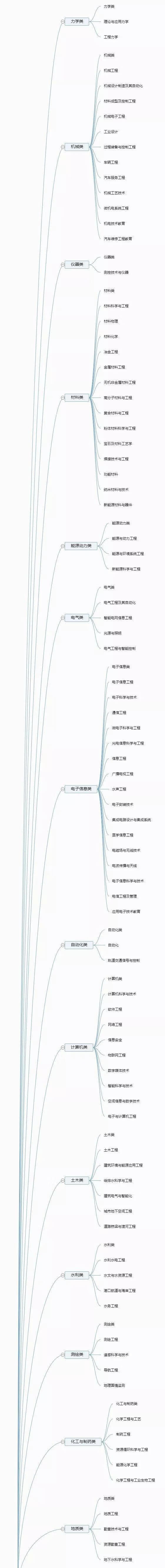 大学专业大全(全部专业)