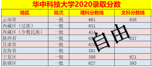 华中科技大学2020录取分数线北京(华科同济医学院录取分数线)