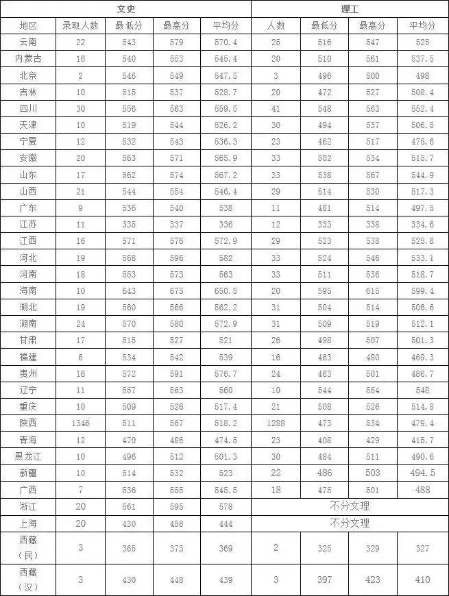 西安财经学院是几本?(西安财经大学多少分能上)