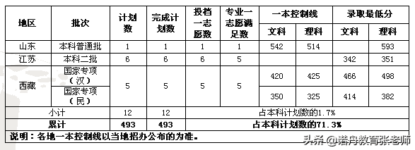 上海海关学院今年录取分数线(上海各大学录取分数线2019)