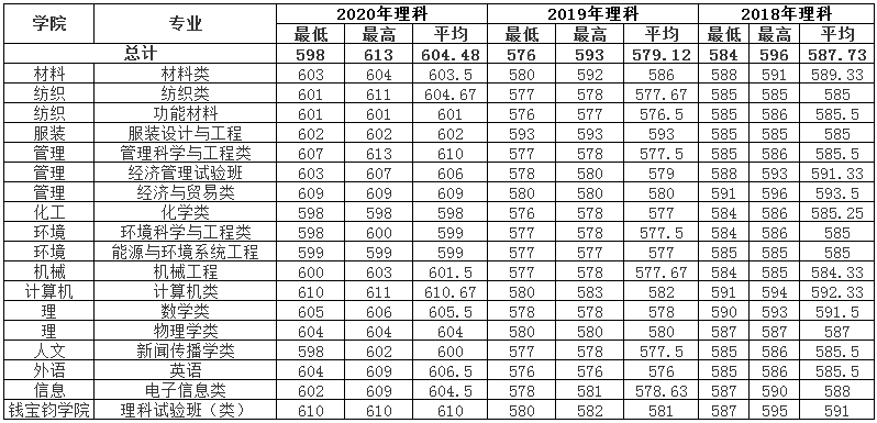 上海东华大学分数线2019(2019上海东华大学分数线)