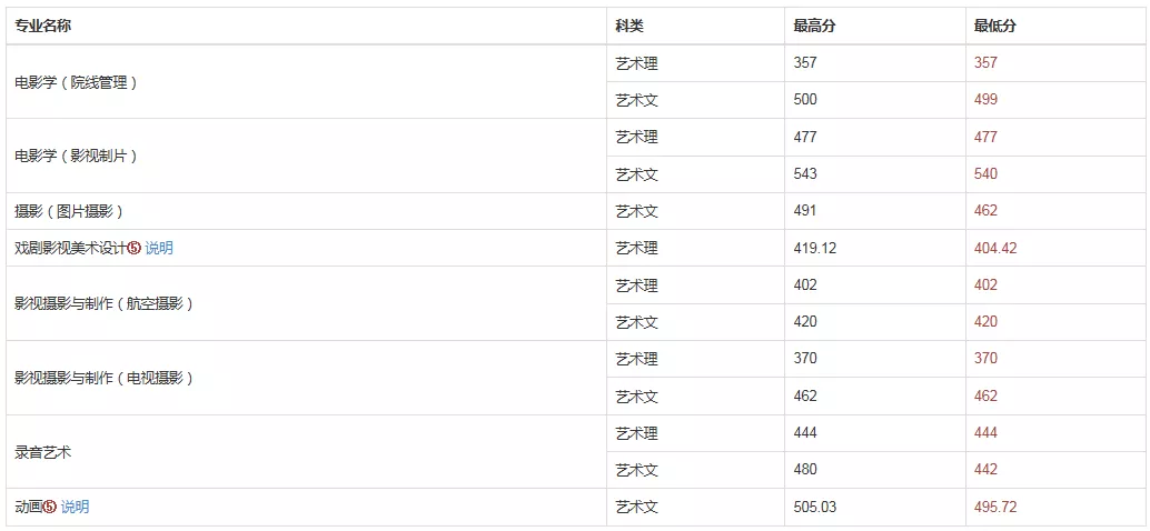 中国传媒大学南广学院分数线2019(南广摄影录取分数线)