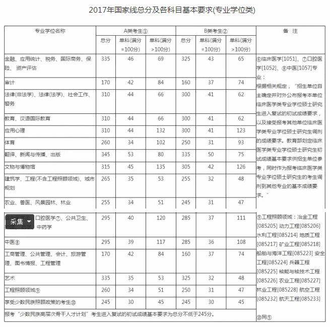 考研分数线2013