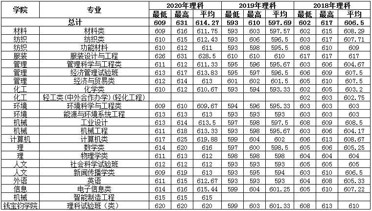 上海东华大学分数线2019(2019上海东华大学分数线)