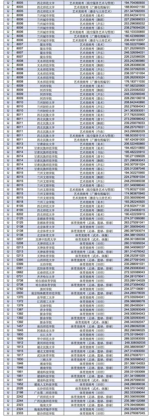 2021年甘肃省艺术类U段提档线来了