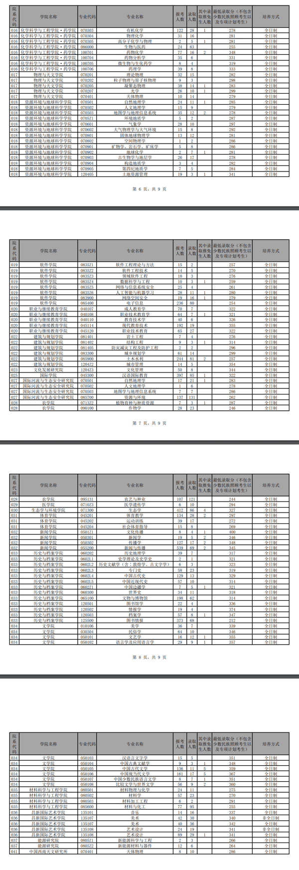 云南大学2020年考研各专业报录比