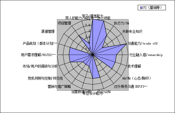 能力素质模型(能力素质有哪些)