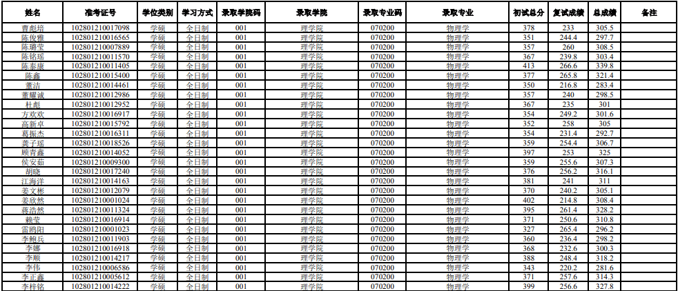 上海大学考研学科分析：理学院物理学（参考书目、分数线等）