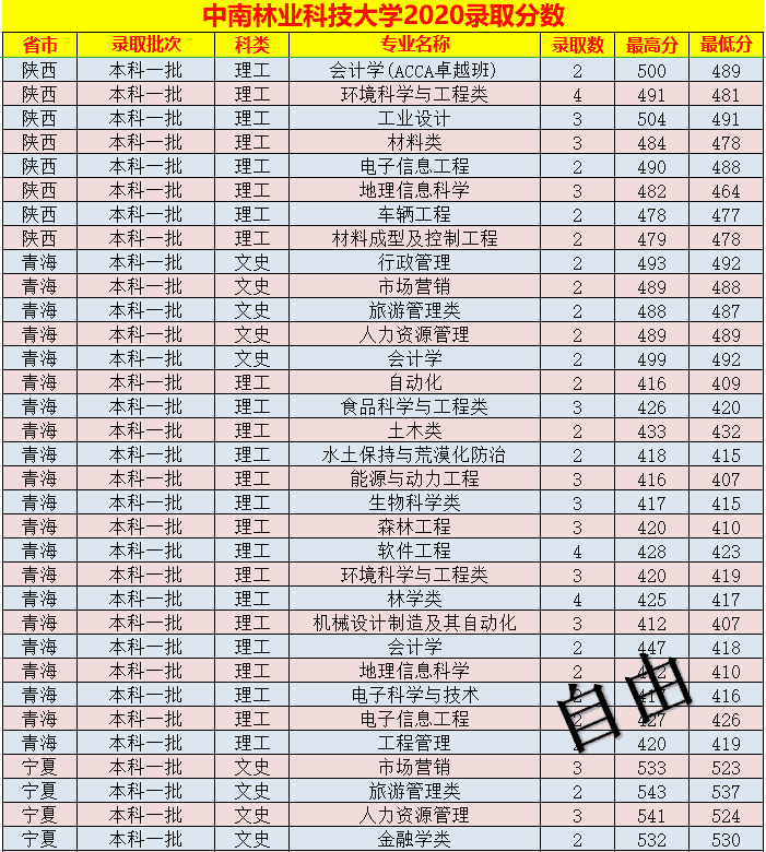 中南林业科技大学录取分数线表(中南林业科技大学艺术生分数线)