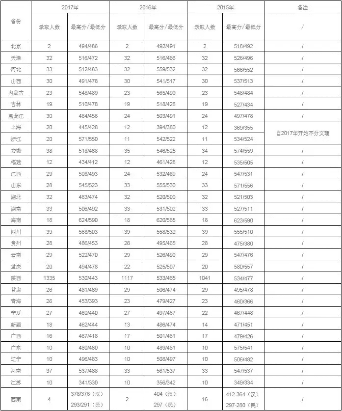 西安财经学院是几本?(西安财经大学多少分能上)