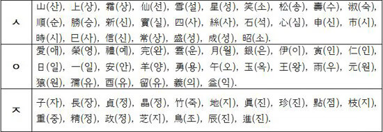 韩国男性名字最多的字(简单好听的韩国男孩名字)