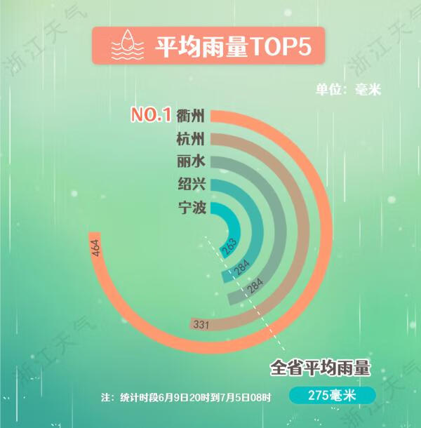 浙江今日出梅，坏消息是气温要飞啦