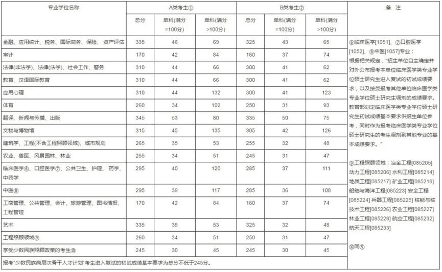 研究生国家线2014(2014年临床医学研究生国家线)