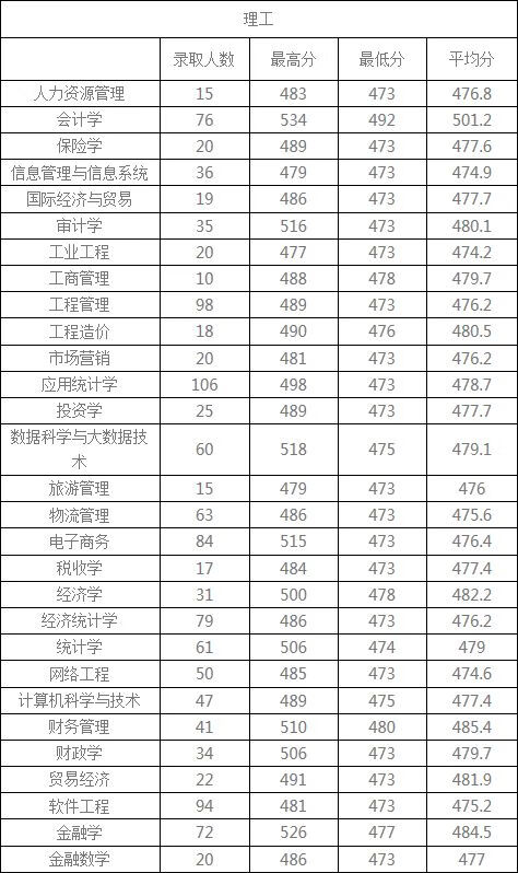 西安财经学院是几本?(西安财经大学多少分能上)