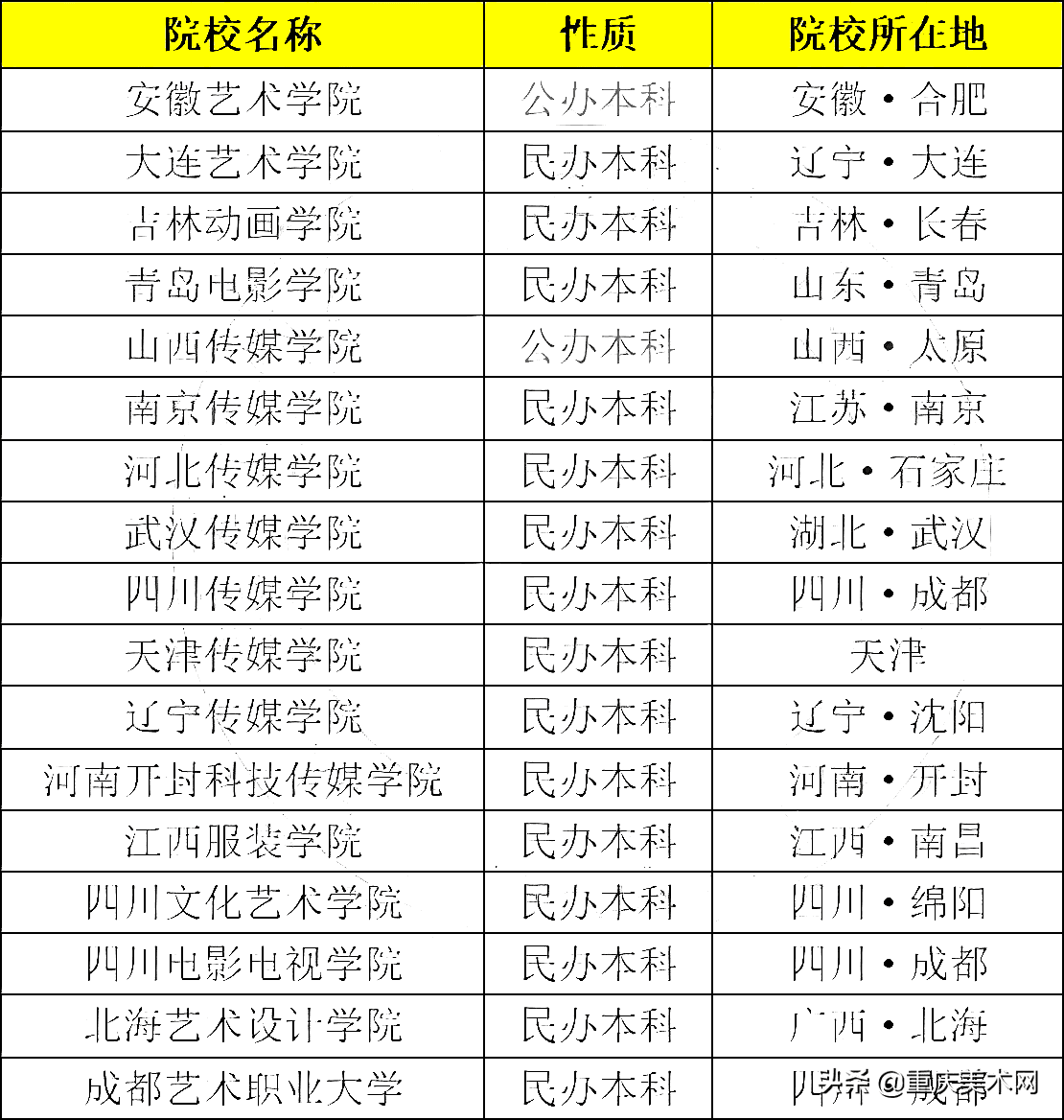 艺术类本科院校有哪些?(艺术类大学排行榜)