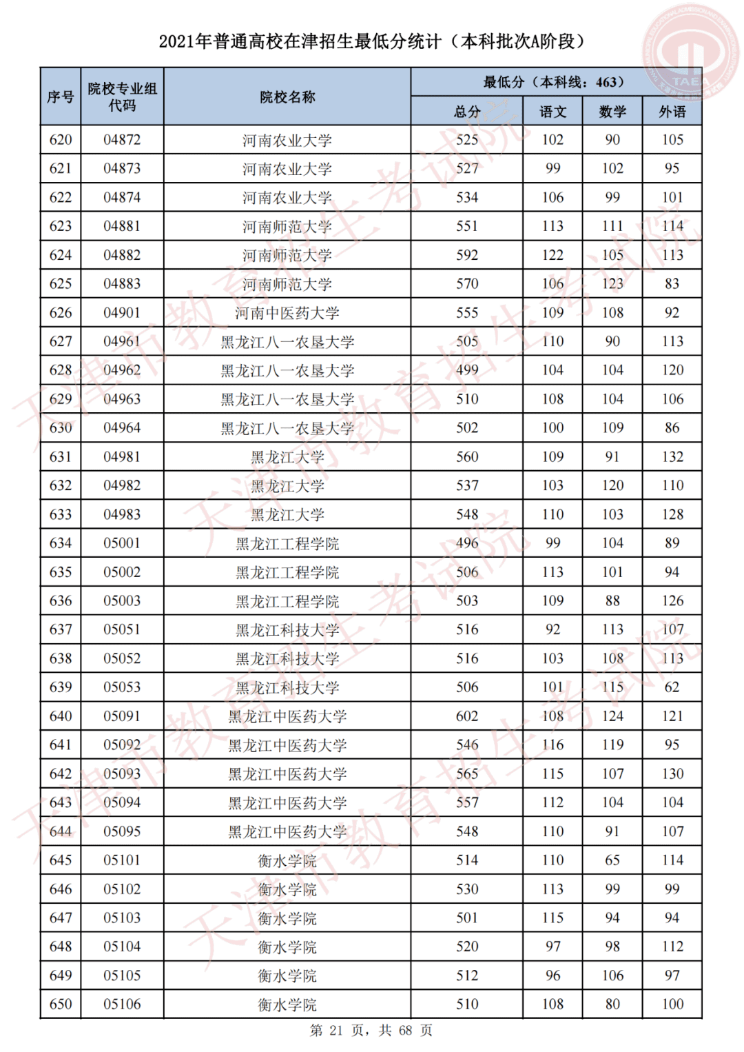 天津市高考录取结果查询(天津录取分数线)