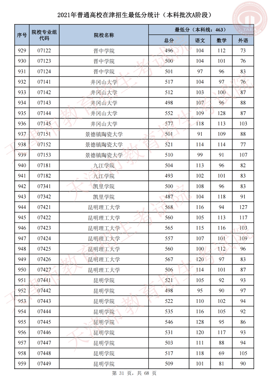 天津市高考录取结果查询(天津录取分数线)