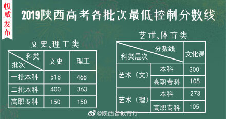 陕西省高考成绩录取线2019(2019年陕西省高考投档线)