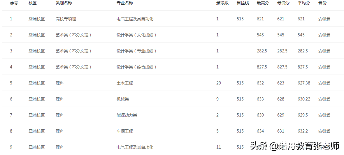 西南交通大学2020录取分数线江苏(西南大学近3年录取线)