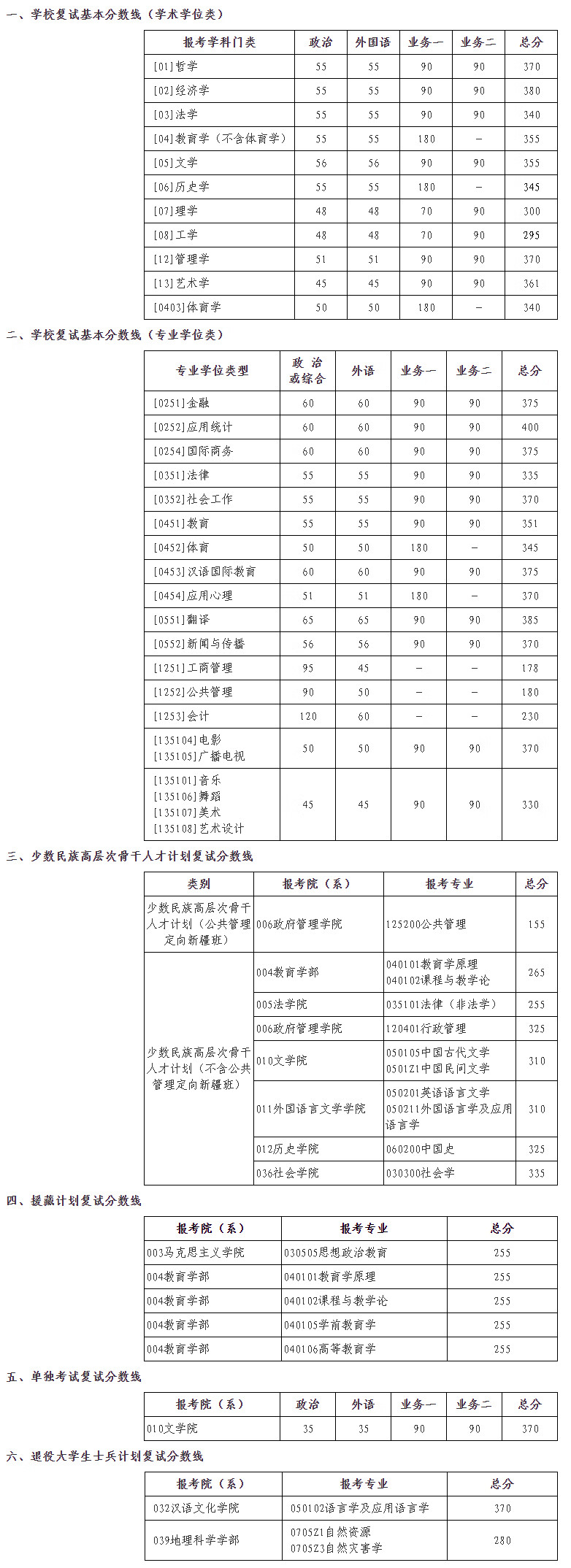 考研分数线(考研370分能上985吗)