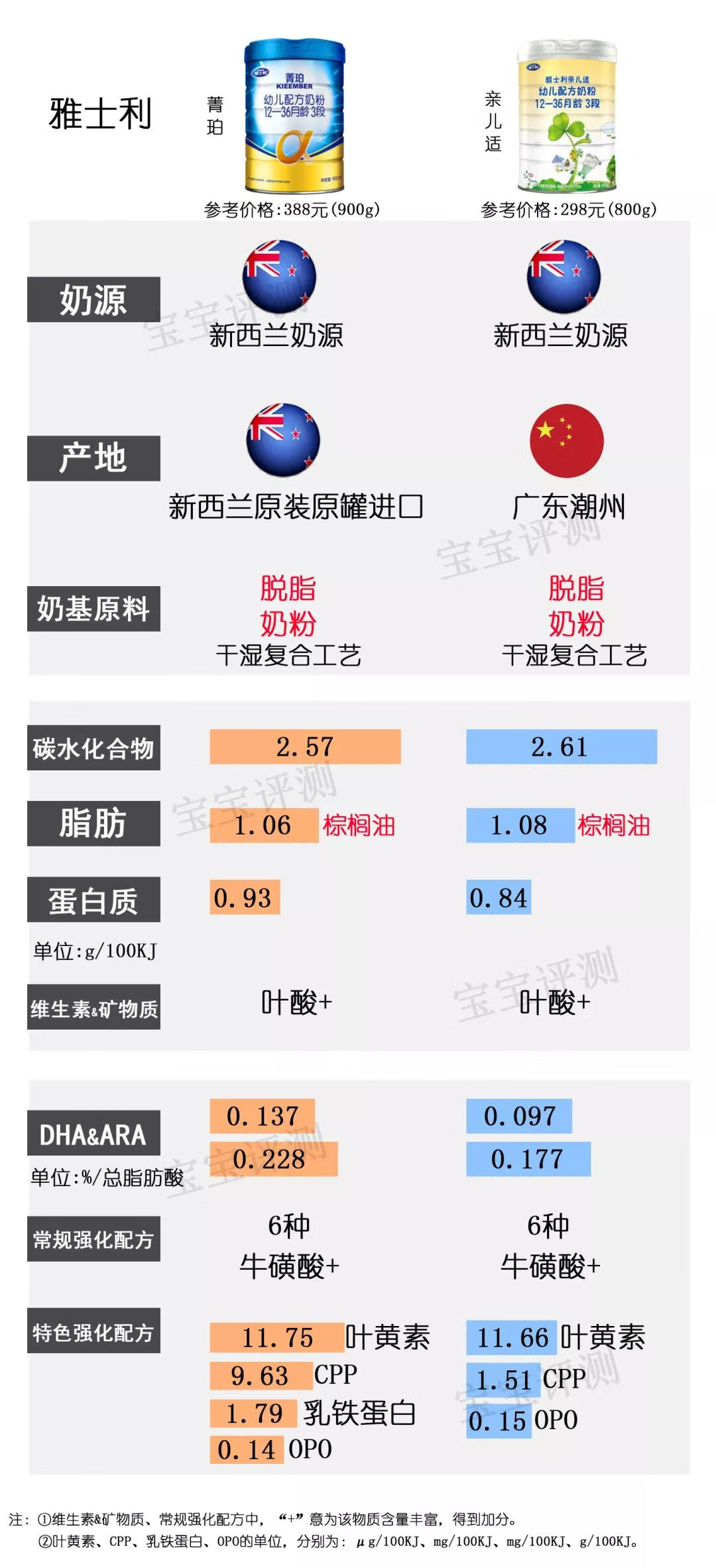 亲护奶粉(亲护品牌怎么样)