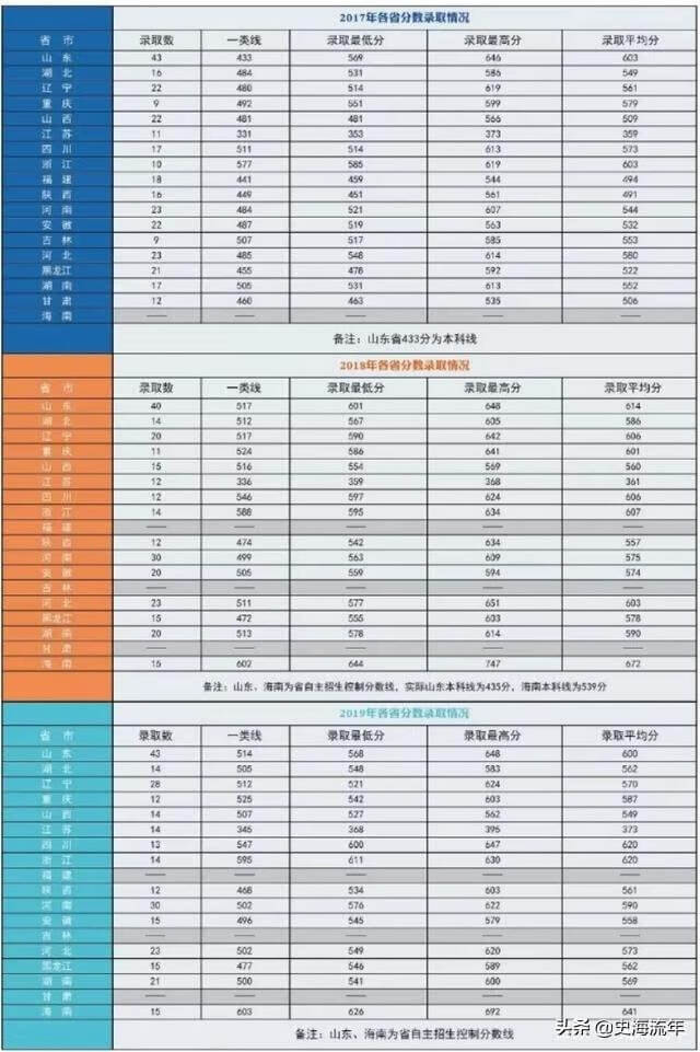 军校排名和录取分数线2020考军校要多少分最低(2020年军校录取分数线多少)