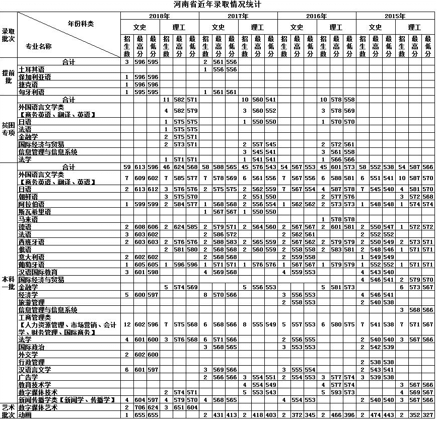 天津外国语学院的录取分数线(天津外国语学院日语系分数线)