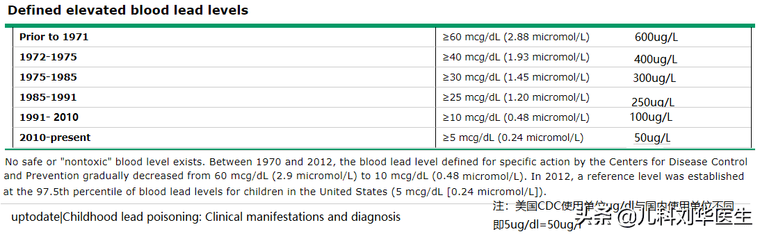 铅超标的症状有哪些(铅超标有什么症状和危害)