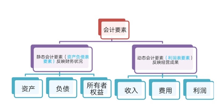 会计要素的分类(会计要素的特点)