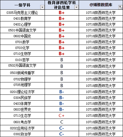 陕西高校排名(陕西省属高校)