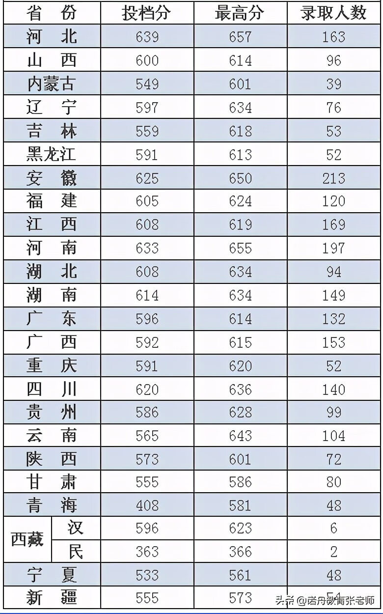 河海大学2020年录取分数线