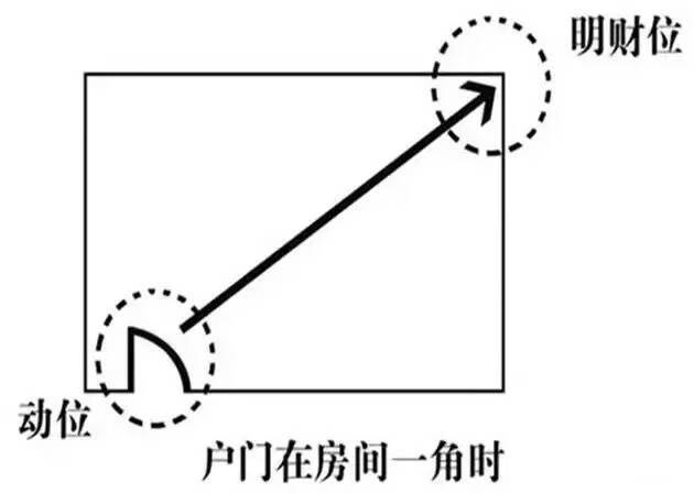 明財位,即是一般大眾所說的大門的左邊和右邊的對角線的位置.