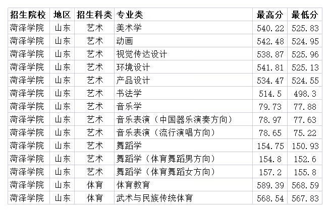 山东二本大学 菏泽学院2020年山东省各专业录取分数线