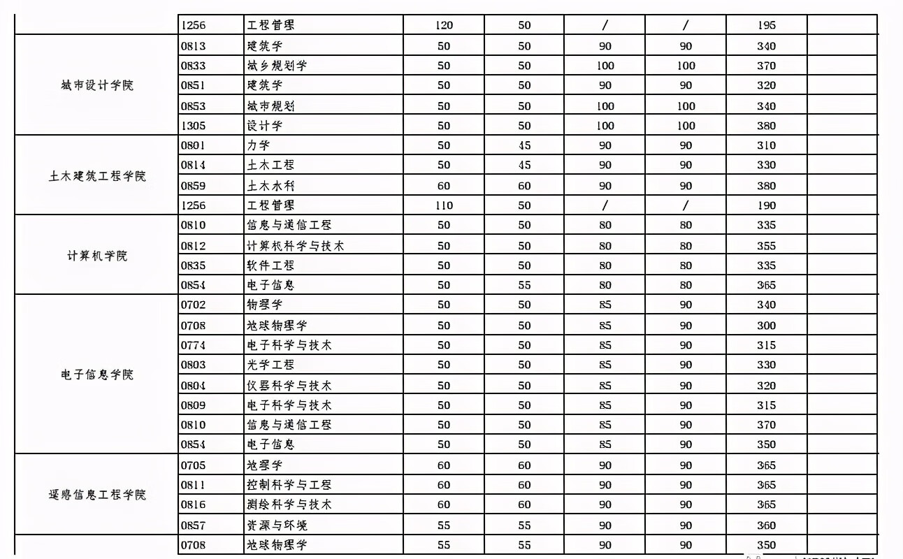 考研分数线2021(考研一般多少分过线)