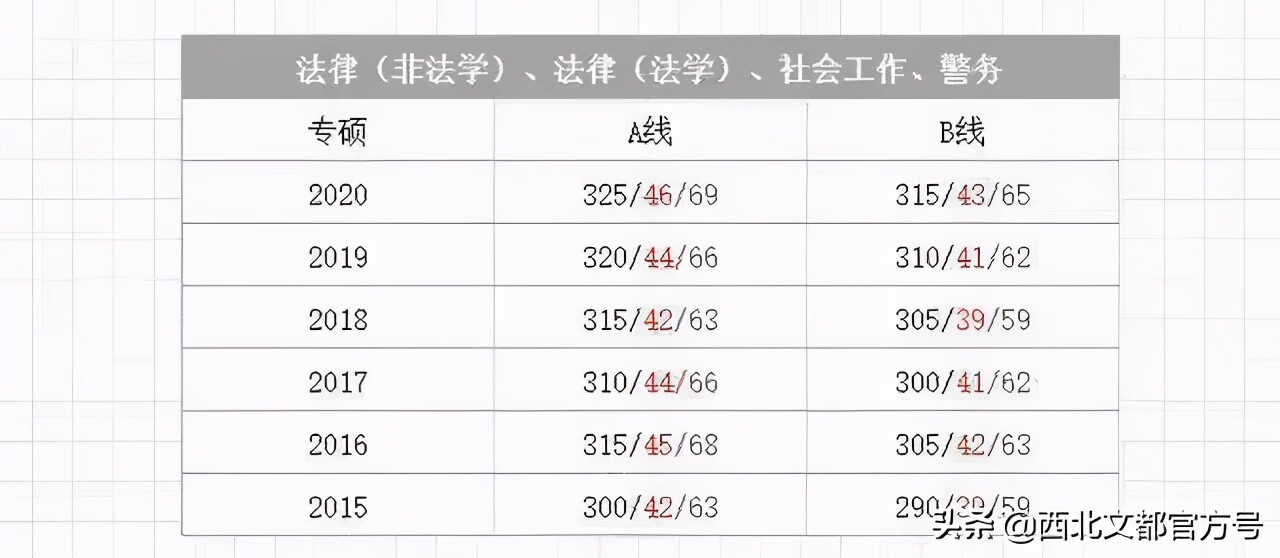 临床考研满分多少啊