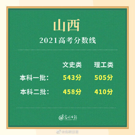 山西理科二本分数线2021年(2021山西省考)