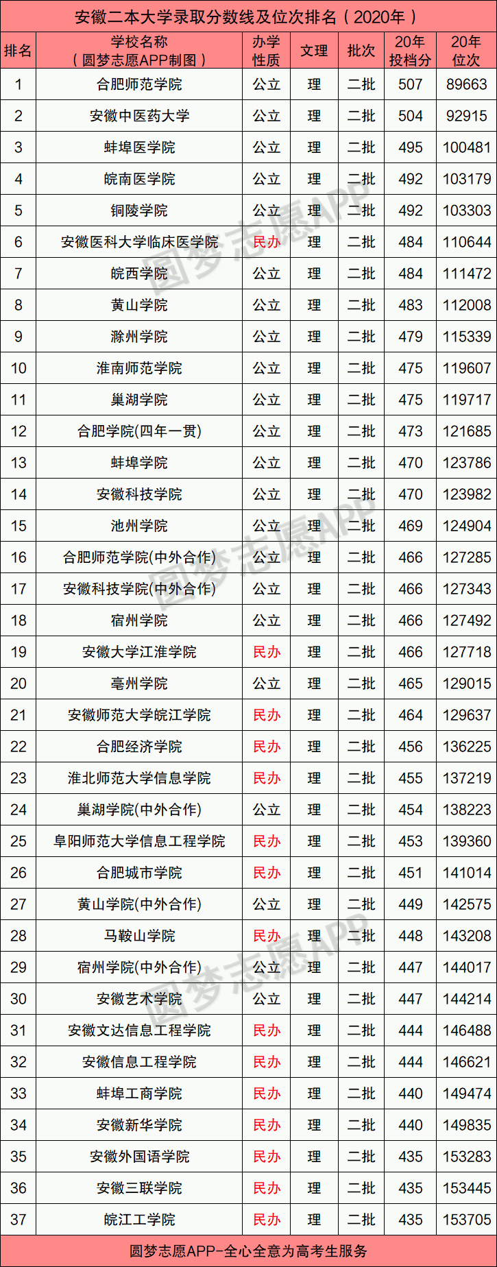 高考一本多少分？二本多少分？2021年安徽省一二本分数线预测