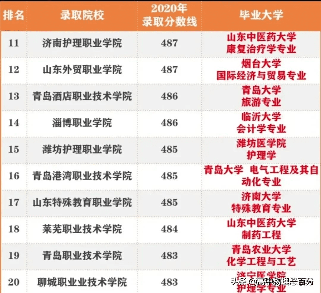 3 2学校录取分数线(3加2学校高中录取分数线)