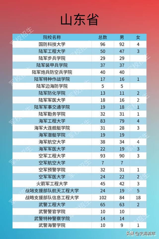 军校排名和录取分数线2020考军校要多少分最低(2020年军校录取分数线多少)