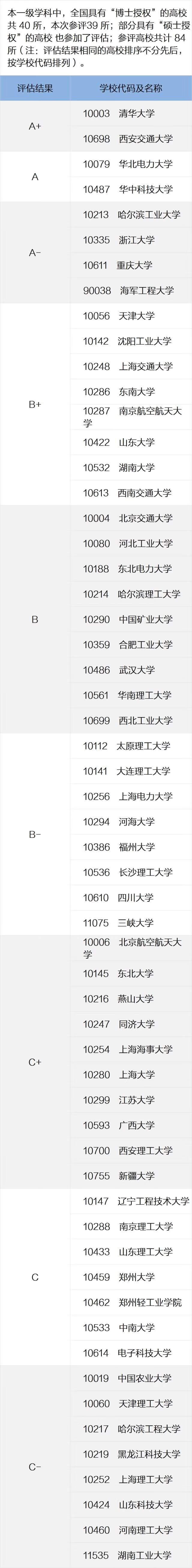 全国高校专业排名查询(全国各所大学专业排名)