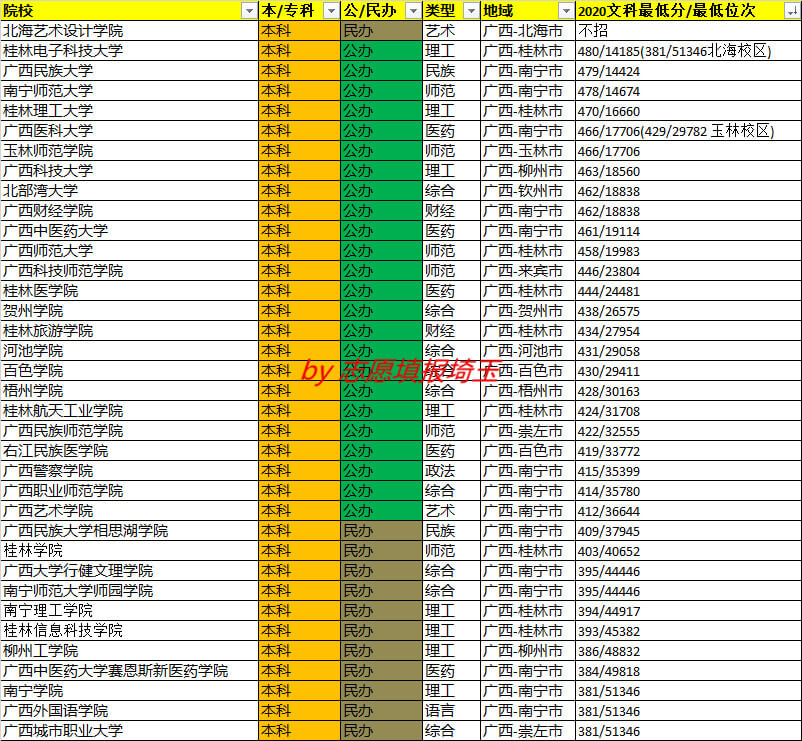 广西最低分的二本大学有哪些(广西二本的所有大学)