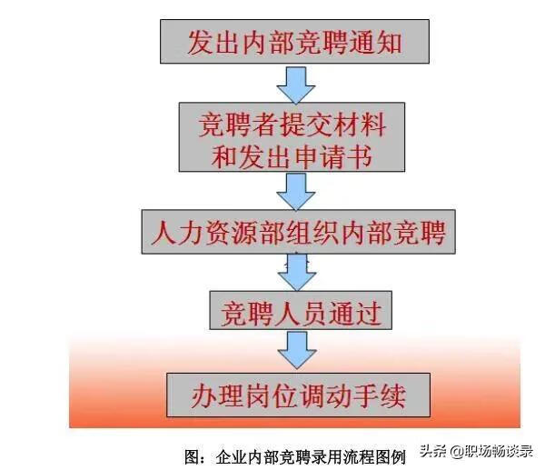 内部招聘的途径有哪些(内部招聘的途径)