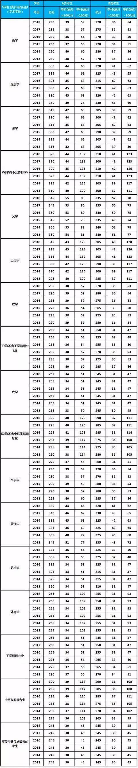 2013国家线(2013年考研国家线)