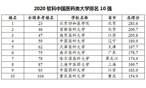 最新！2020中国大学最新排名出炉