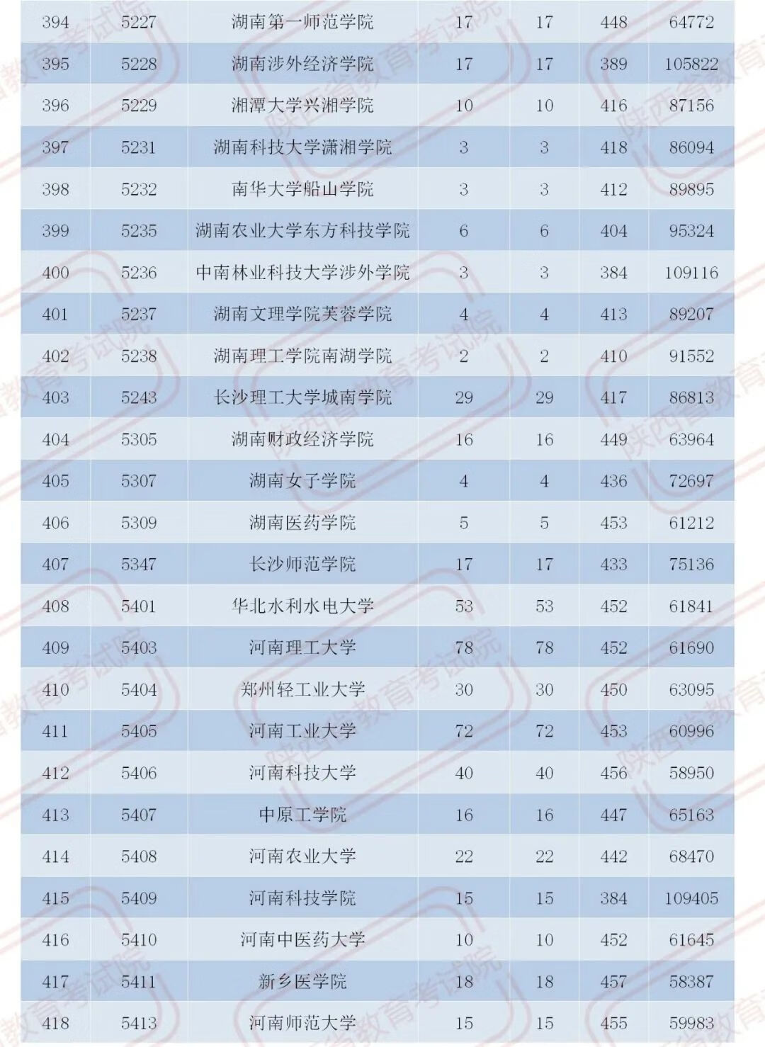 官宣！2020陕西二本大学在各地录取分数！2021考生必收藏