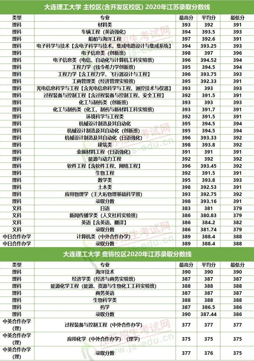 想考985至少多少分江苏(一般考211大学要多少分)