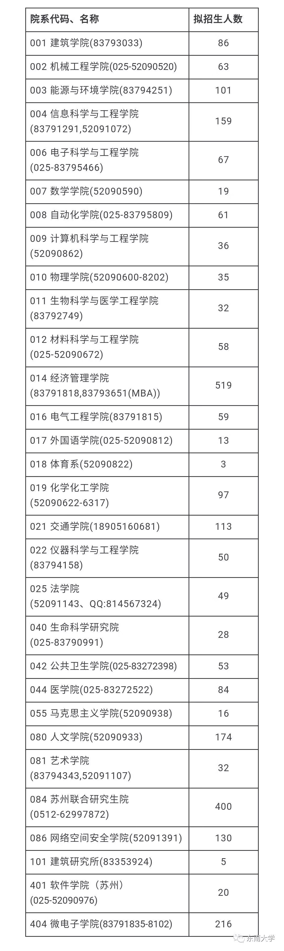 东南大学研究生招生简章(东南大学研究生考试科目)